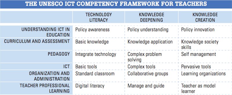 A Global Framework for Teachers' ICT Competencies: the UNESCO ICT Framework